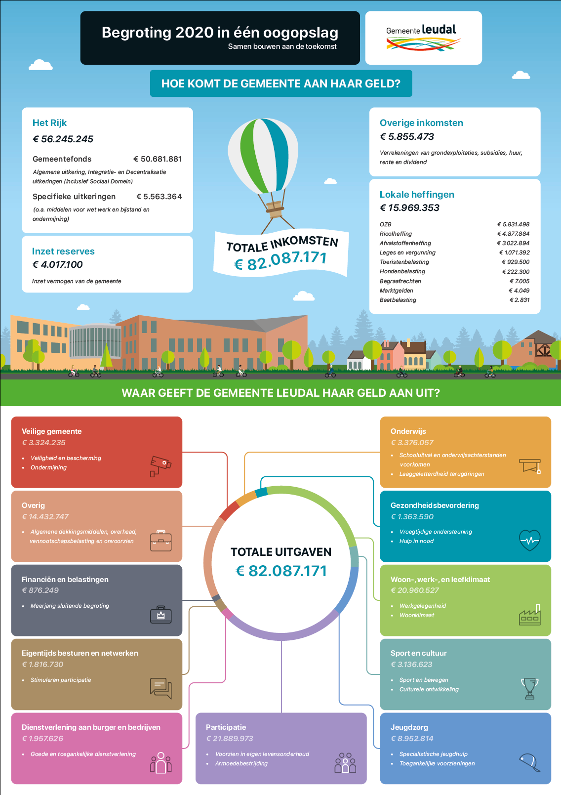 De bovenstaande infographic toont de totale uitgaven en inkomsten van de gemeente Leudal voor het begrotingsjaar 2020. De inkomstenkant bestaat uit een 4-tal onderdelen te weten: Inkomsten van het rijk ten grote van €56.245.245 Overige inkomsten €5.855.473 Inzet van reserves €4.017.100 Lokale heffingen €15.969.353 De uitgaven bestaan uit een 10 tal programma's aangevuld met 4 extra onderdelen, deze programma's en onderdelen zijn: Veilige gemeente €3.324.235 Onderwijs €3.376.057 Gezondheidsbevordering €1.363.590 Woon-, werk-, en leefklimaat €20.960.527 Sport en cultuur €3.136.623 Jeugdzorg €8.952.814Participatie €21.889.973 Dienstverlening aan burger en bedrijven €1.957.626 Eigentijds besturen en netwerken €1.816.730 Financiën en belastingen €876.249 De volgende onderdelen zijn extra en bevatten samen een totaal van €14.432.747 Algemene dekkingsmiddelen Overhead Heffing VPB Onvoorzien